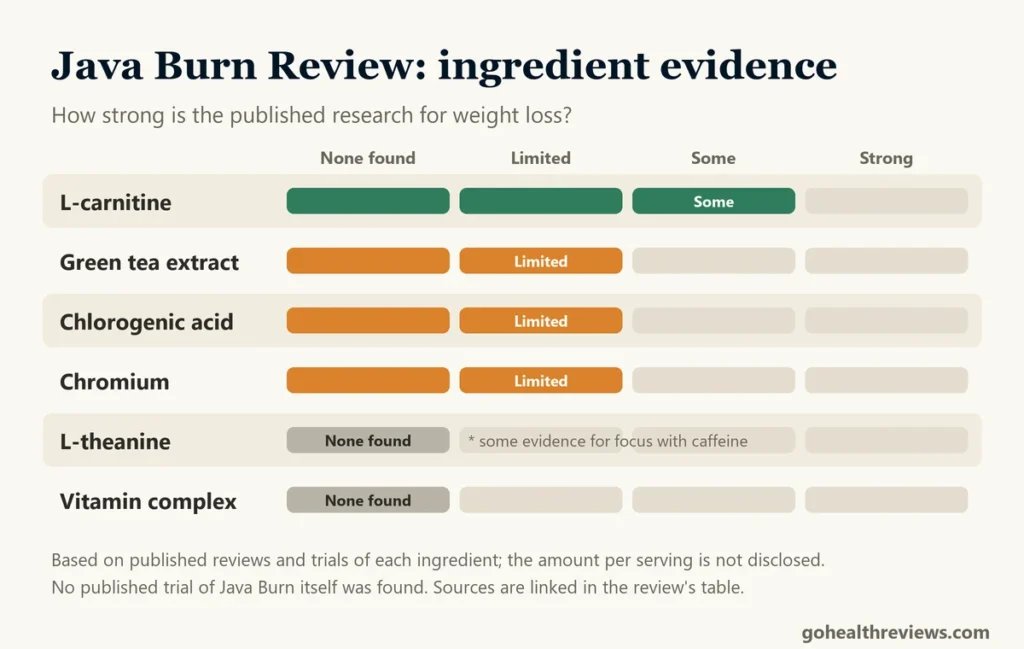 Java Burn Review: evidence levels for each ingredient, from Some for L-carnitine to None found for L-theanine and vitamins